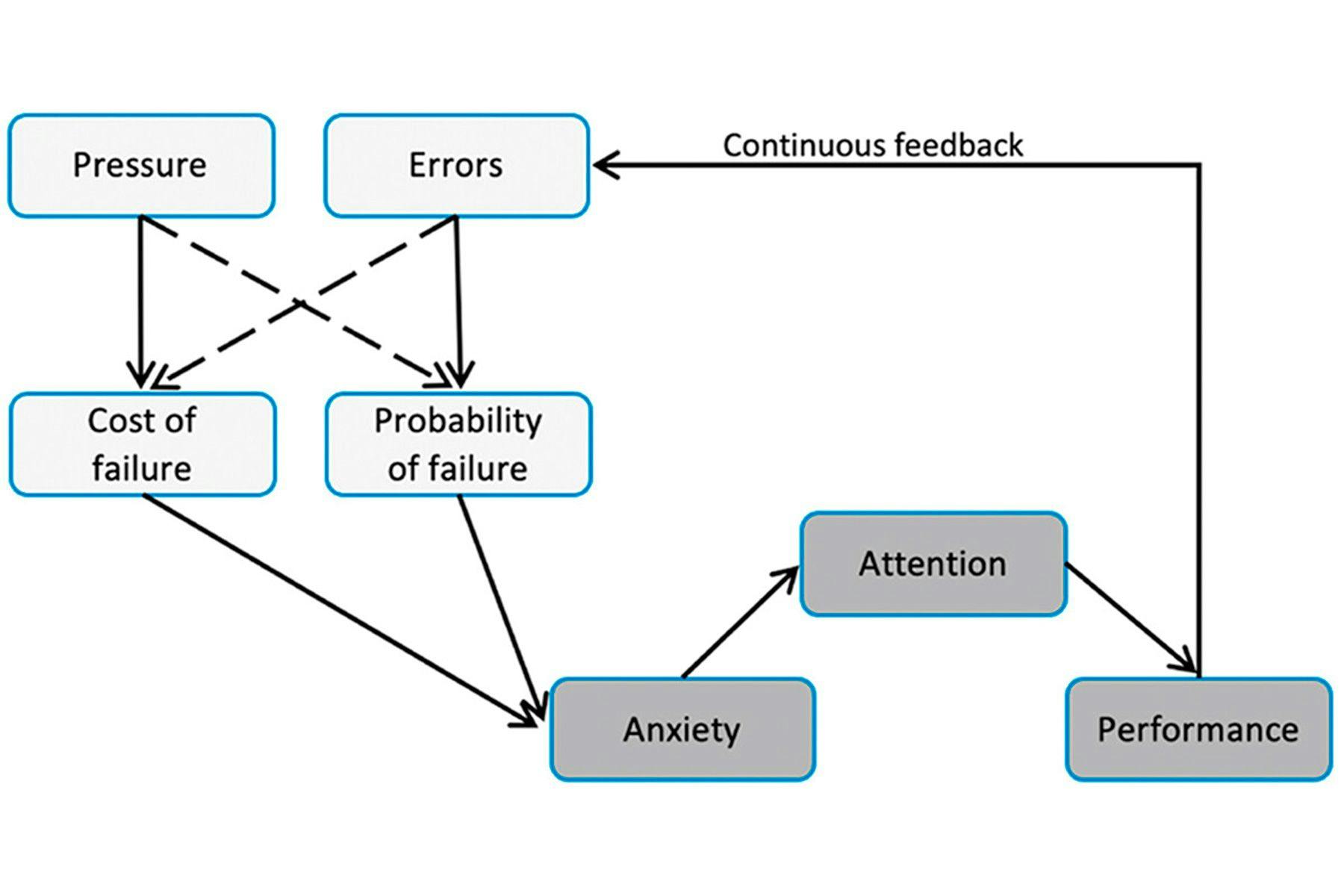 Attentional Control Theory: Sport flow diagram