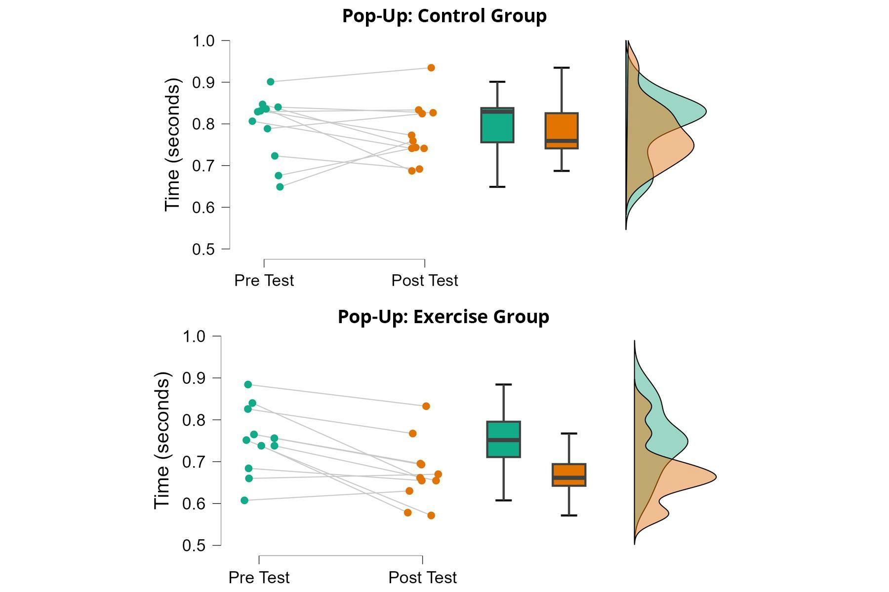 figure showing the results of exercise on surfer pop-up versus control group